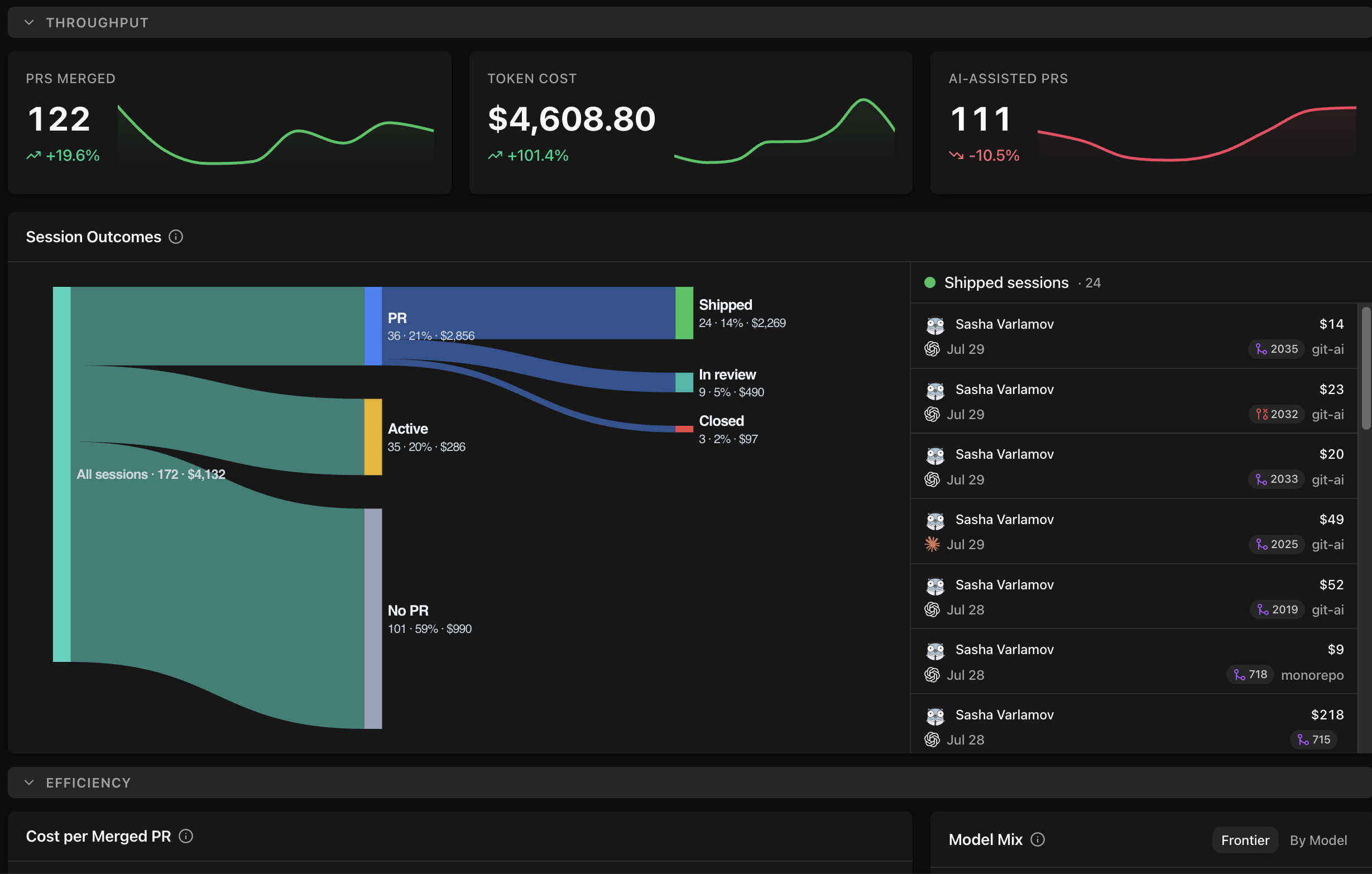 Git AI dashboard showing AI code throughput and session outcomes